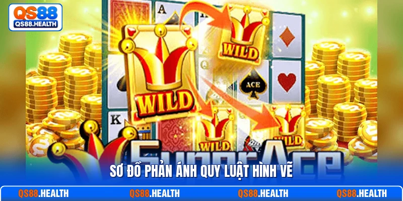Sơ đồ phản ánh quy luật hình vẽ
